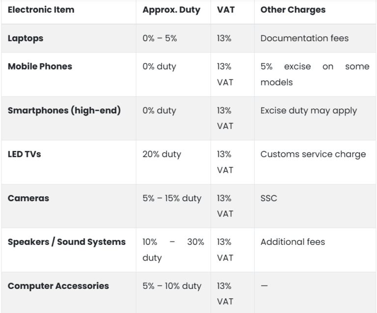 Nepal Customs Duty Rates 2026 – The Ultimate Guide For Importers ...