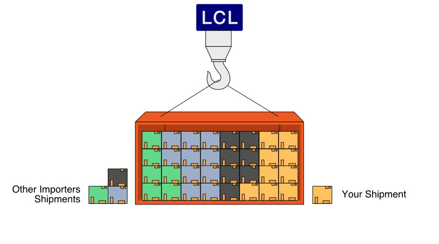 Sea Freight Calculation for LCL (CBM Based)
